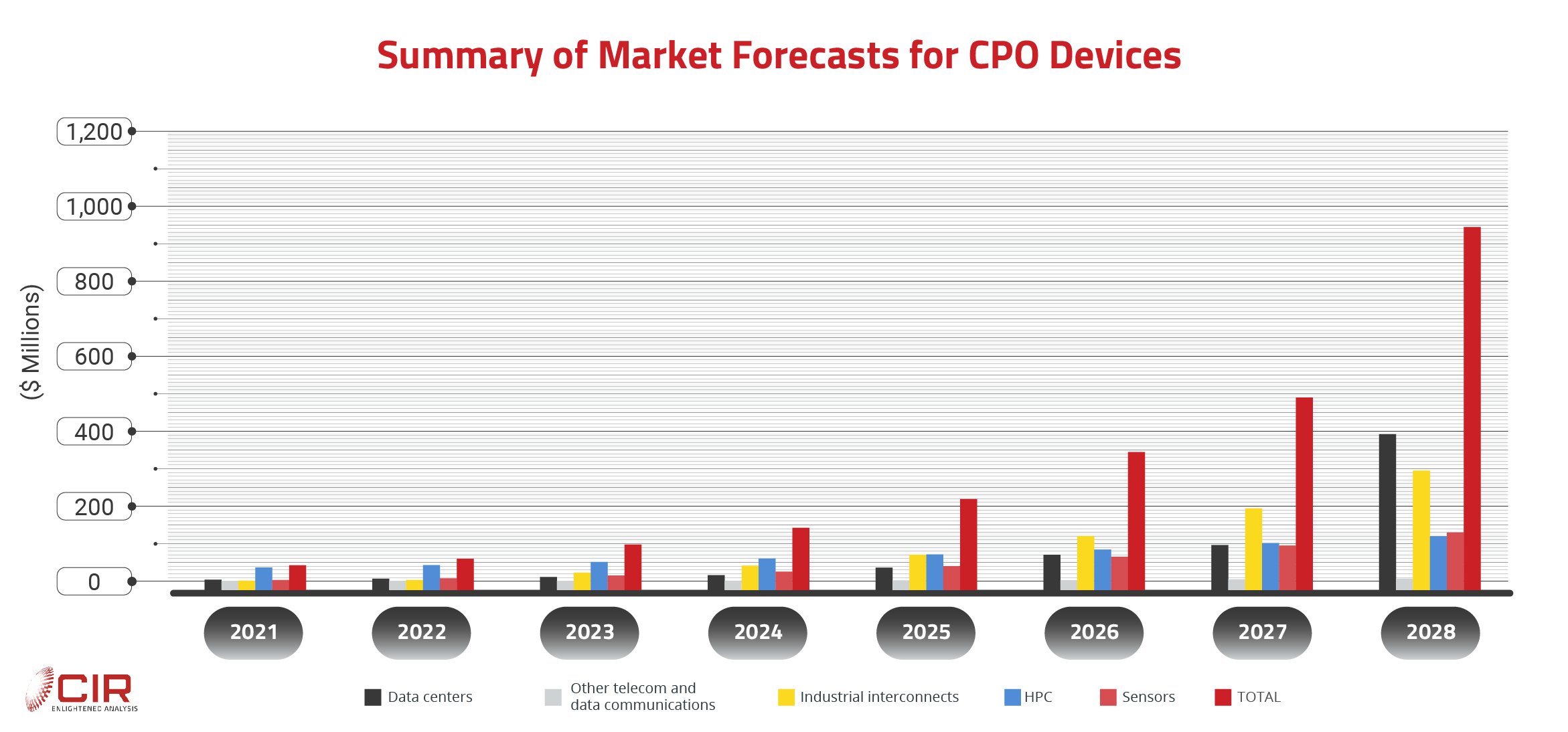 New CoPackaged Optics Market Report from CIR Now Available