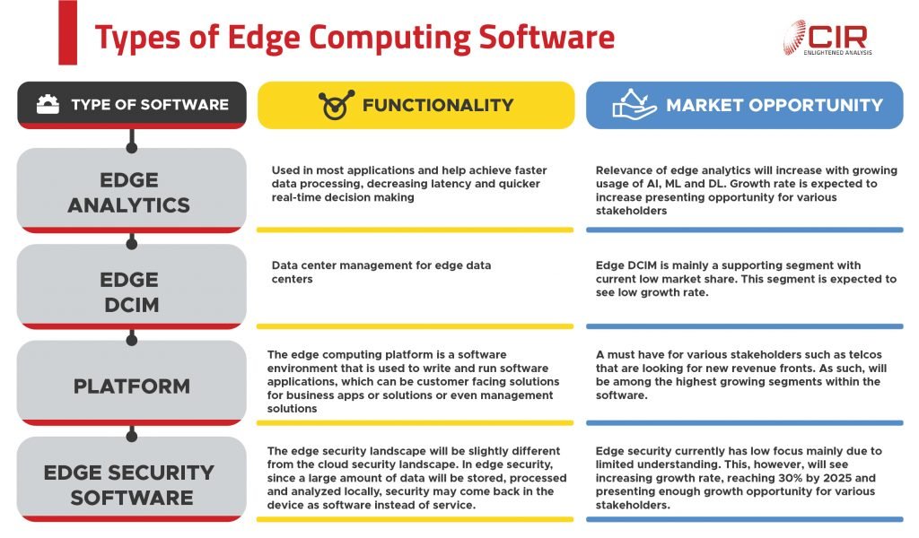 Edge Computing Software Segment