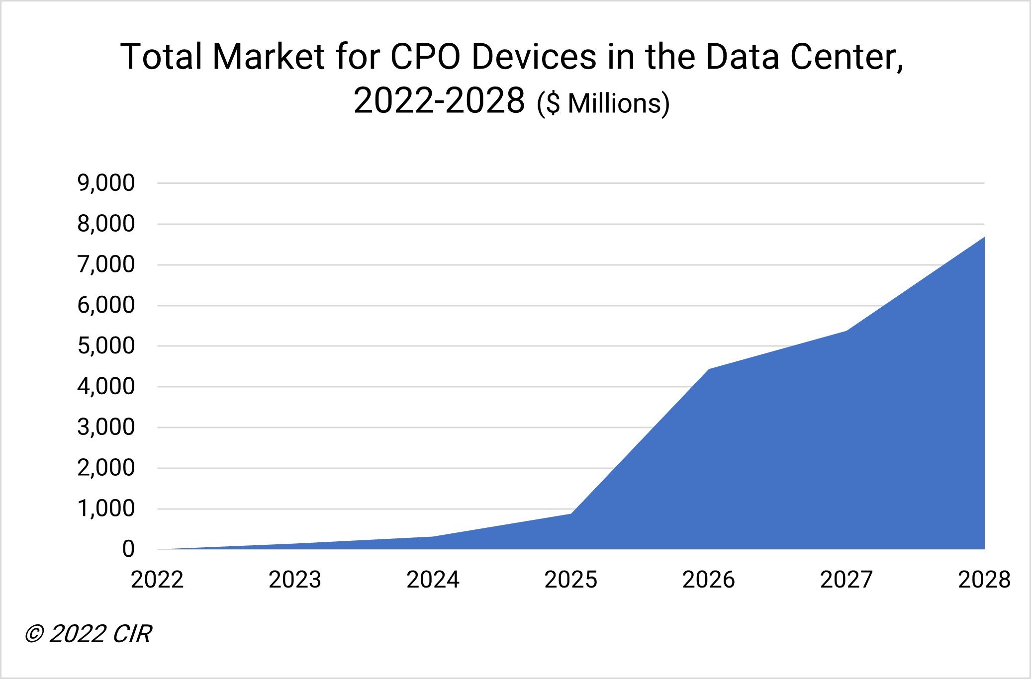 CoPackaged Optics Revenues to Reach 5.4 Billion by 2027