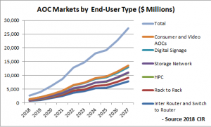 AOC Markets By End User