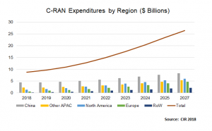C-RAN Expenditures