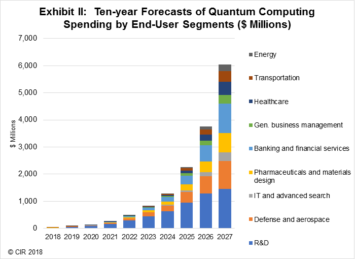 Image result for quantum computing spending 2019