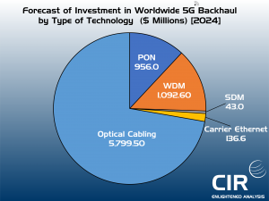5G Backhaul Investment