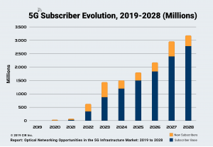 5G Subscriber Evolution