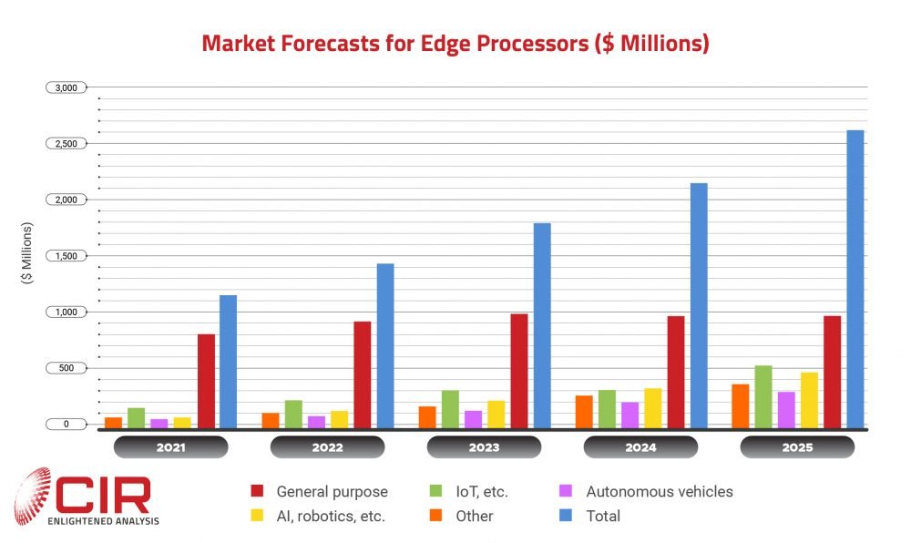 Edge Computing Processor Market Expected to Reach 2.6 Billion in 2025