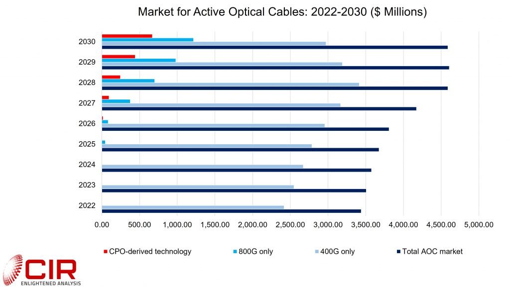 active optical cable revenues